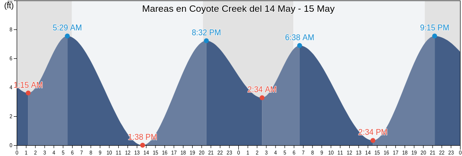Mareas para hoy en Coyote Creek, Santa Clara County, California, United States