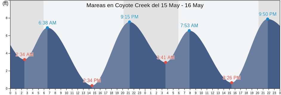 Mareas para hoy en Coyote Creek, Santa Clara County, California, United States