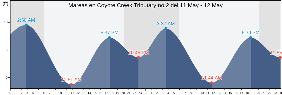 Mareas para hoy en Coyote Creek Tributary no 2, Santa Clara County, California, United States