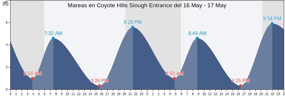 Mareas para hoy en Coyote Hills Slough Entrance, San Mateo County, California, United States