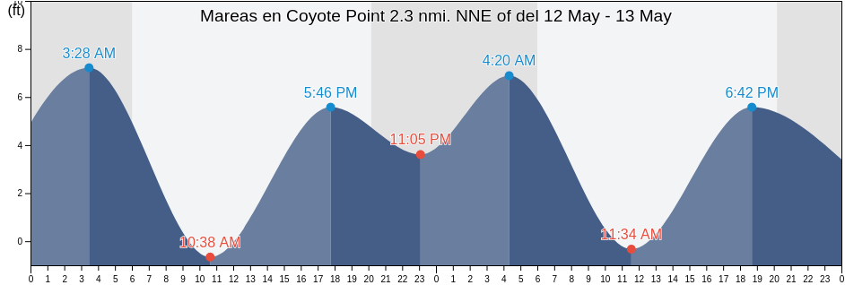 Mareas para hoy en Coyote Point 2.3 nmi. NNE of, City and County of San Francisco, California, United States