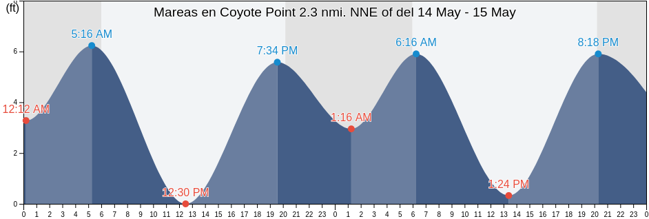 Mareas para hoy en Coyote Point 2.3 nmi. NNE of, City and County of San Francisco, California, United States