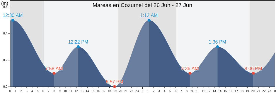 Tabla de Mareas de Cozumel, Pleamar y Bajamar, Tabla de Mareas para Pesca - Quintana  Roo - Mexico - 2023 