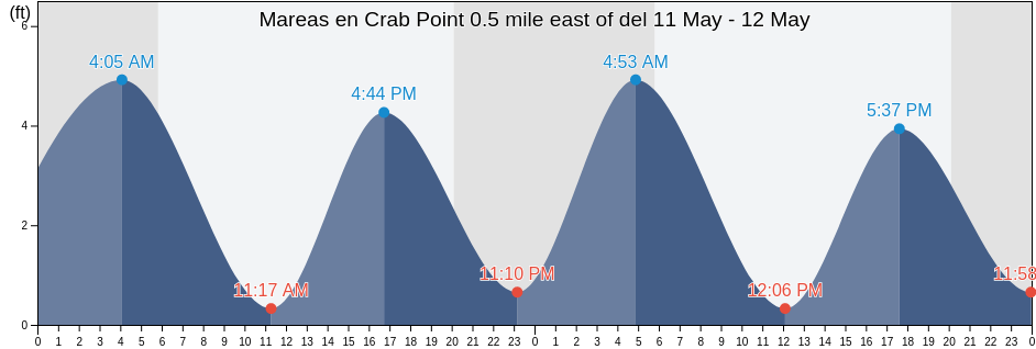 Mareas para hoy en Crab Point 0.5 mile east of, Delaware County, Pennsylvania, United States