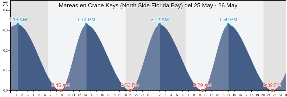 Mareas para hoy en Crane Keys (North Side Florida Bay), Miami-Dade County, Florida, United States