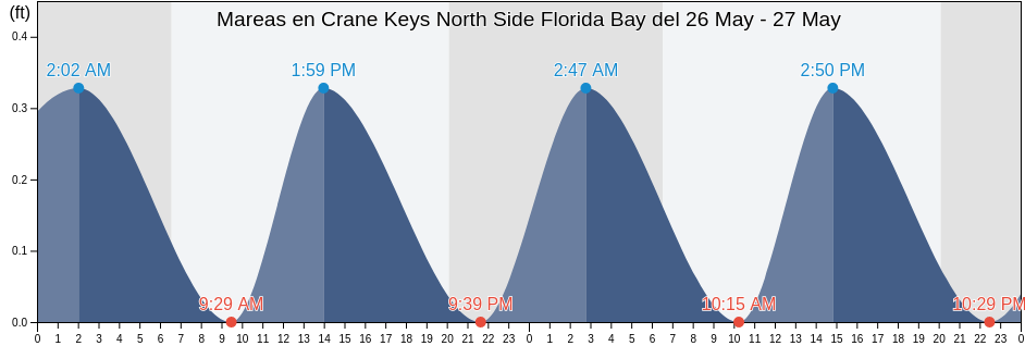 Mareas para hoy en Crane Keys North Side Florida Bay, Miami-Dade County, Florida, United States
