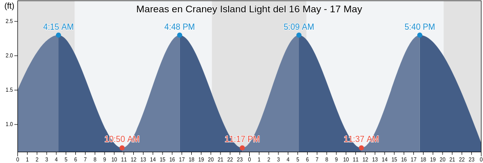 Mareas para hoy en Craney Island Light, City of Norfolk, Virginia, United States