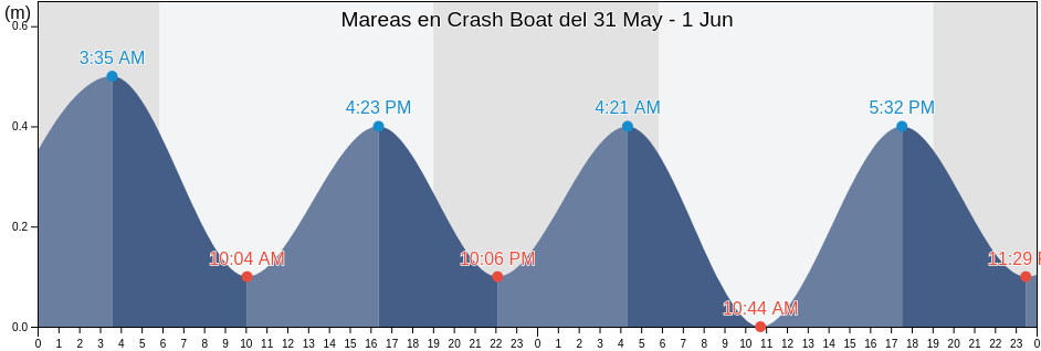 Mareas para hoy en Crash Boat, Borinquen Barrio, Aguadilla, Puerto Rico