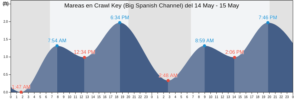 Mareas para hoy en Crawl Key (Big Spanish Channel), Monroe County, Florida, United States