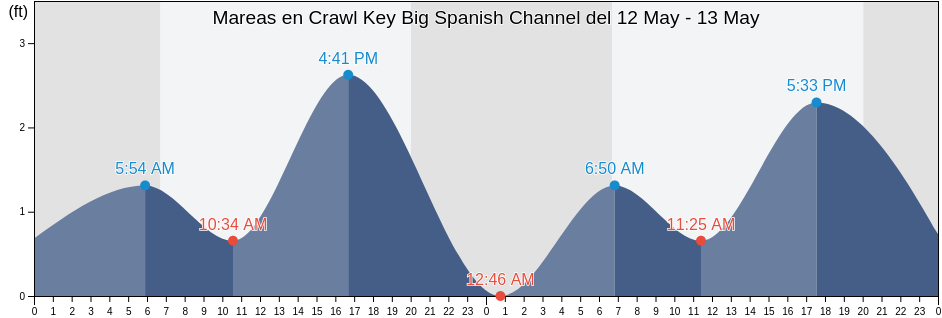 Mareas para hoy en Crawl Key Big Spanish Channel, Monroe County, Florida, United States