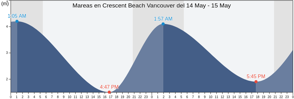 Mareas para hoy en Crescent Beach Vancouver, Metro Vancouver Regional District, British Columbia, Canada