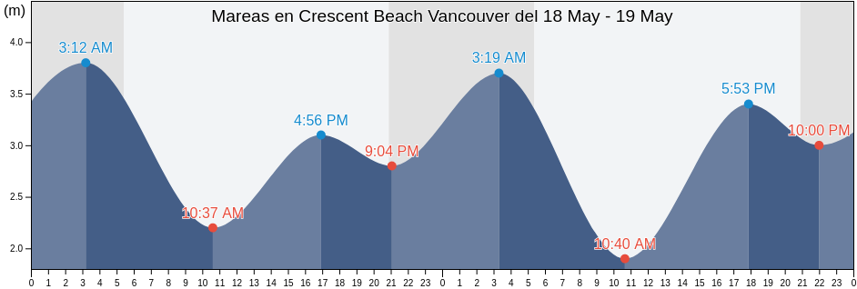 Mareas para hoy en Crescent Beach Vancouver, Metro Vancouver Regional District, British Columbia, Canada