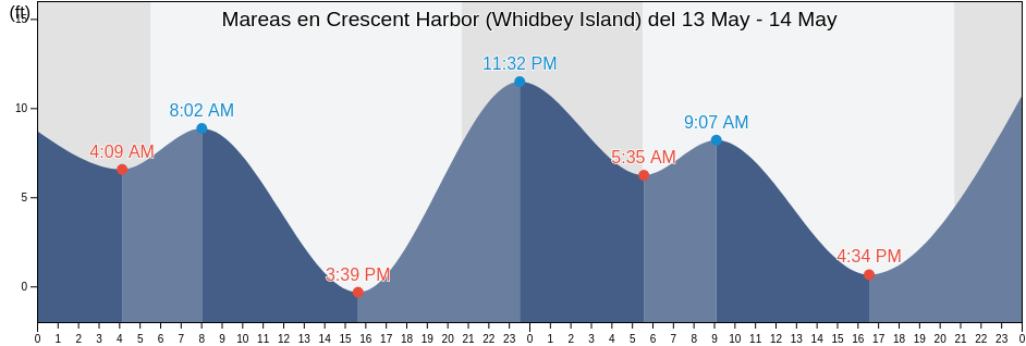 Mareas para hoy en Crescent Harbor (Whidbey Island), Island County, Washington, United States