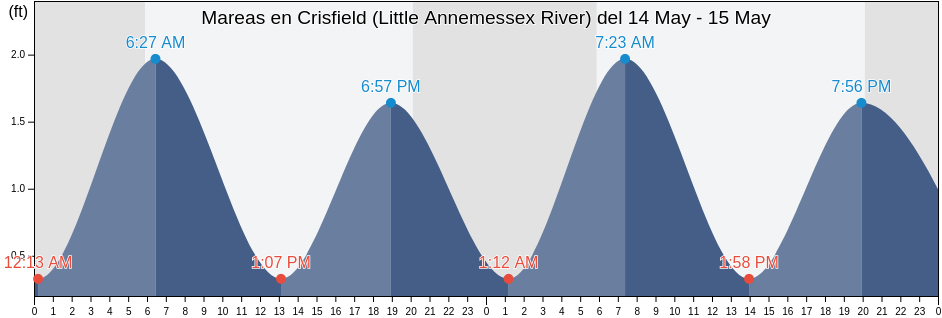 Mareas para hoy en Crisfield (Little Annemessex River), Somerset County, Maryland, United States