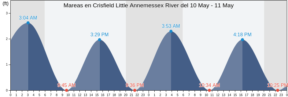 Mareas para hoy en Crisfield Little Annemessex River, Somerset County, Maryland, United States