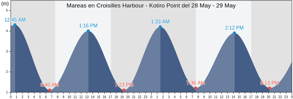 Mareas para hoy en Croisilles Harbour - Kotiro Point, Nelson City, Nelson, New Zealand