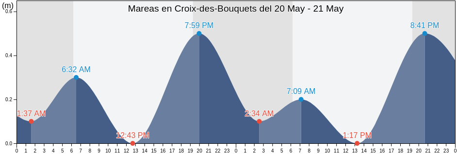 Mareas para hoy en Croix-des-Bouquets, Arrondissement de Croix des Bouquets, Ouest, Haiti