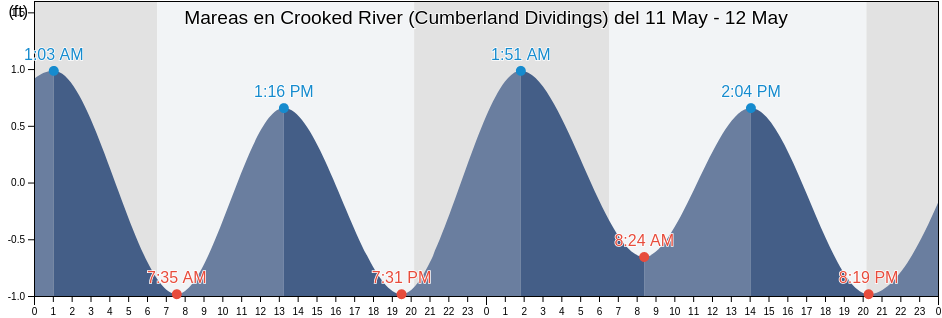 Mareas para hoy en Crooked River (Cumberland Dividings), Camden County, Georgia, United States