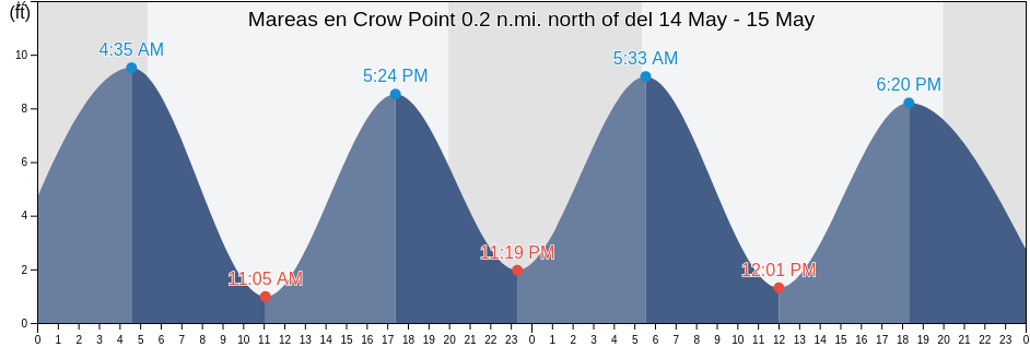 Mareas para hoy en Crow Point 0.2 n.mi. north of, Suffolk County, Massachusetts, United States