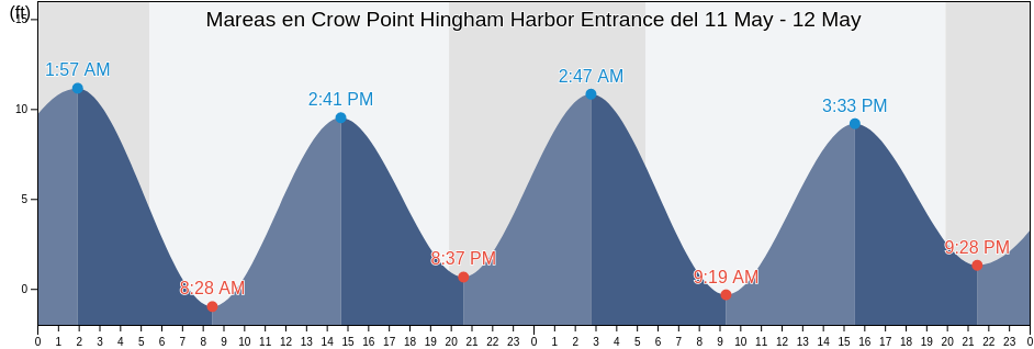 Mareas para hoy en Crow Point Hingham Harbor Entrance, Suffolk County, Massachusetts, United States
