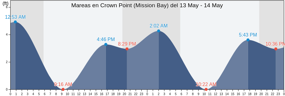 Mareas para hoy en Crown Point (Mission Bay), San Diego County, California, United States
