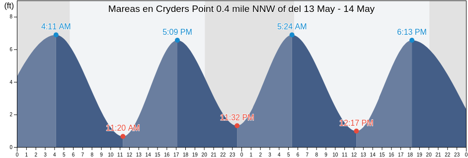 Mareas para hoy en Cryders Point 0.4 mile NNW of, Bronx County, New York, United States