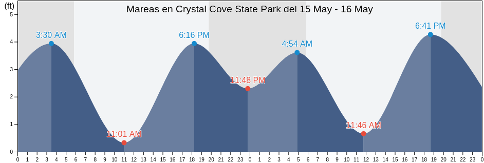 Mareas para hoy en Crystal Cove State Park, Orange County, California, United States