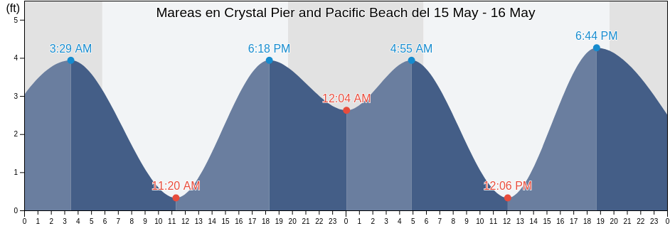 Mareas para hoy en Crystal Pier and Pacific Beach, San Diego County, California, United States