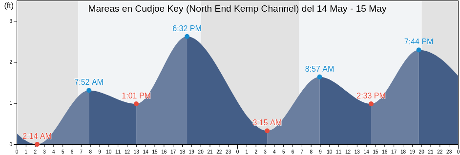 Mareas para hoy en Cudjoe Key (North End Kemp Channel), Monroe County, Florida, United States