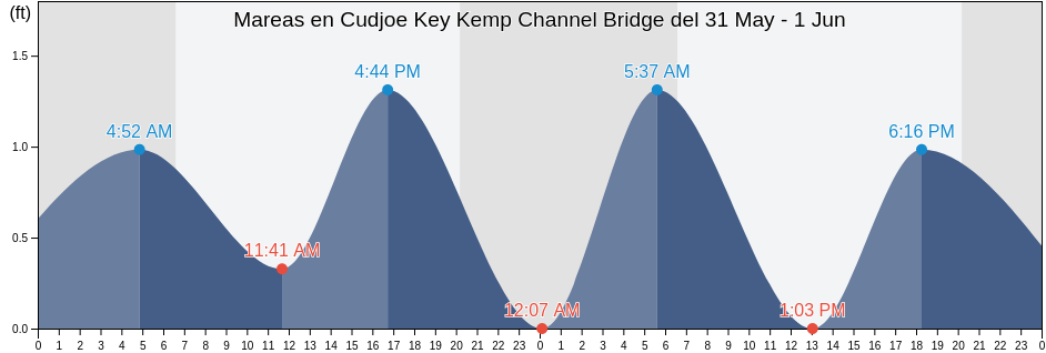 Mareas para hoy en Cudjoe Key Kemp Channel Bridge, Monroe County, Florida, United States