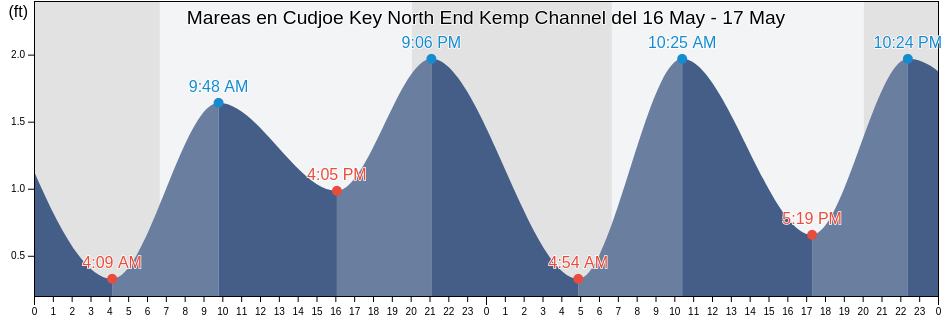 Mareas para hoy en Cudjoe Key North End Kemp Channel, Monroe County, Florida, United States
