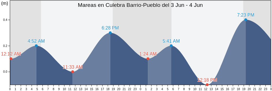 Mareas para hoy en Culebra Barrio-Pueblo, Culebra, Puerto Rico