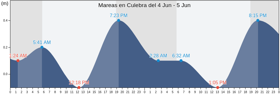 Mareas para hoy en Culebra, Culebra Barrio-Pueblo, Culebra, Puerto Rico