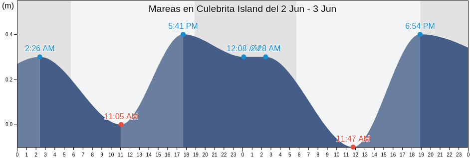 Mareas para hoy en Culebrita Island, Fraile Barrio, Culebra, Puerto Rico