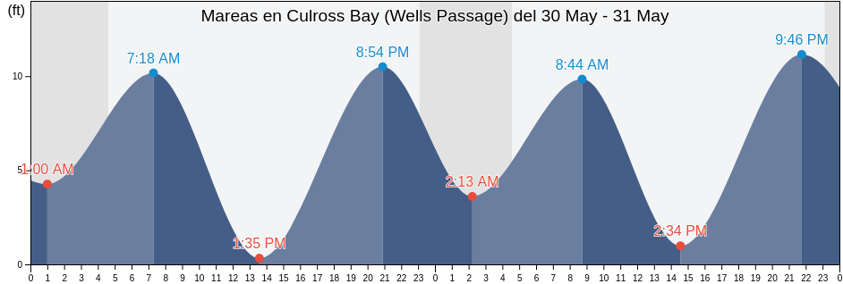 Mareas para hoy en Culross Bay (Wells Passage), Anchorage Municipality, Alaska, United States