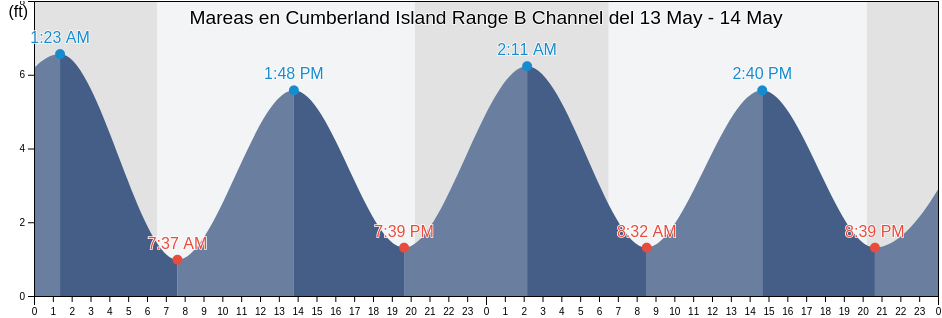 Mareas para hoy en Cumberland Island Range B Channel, Camden County, Georgia, United States