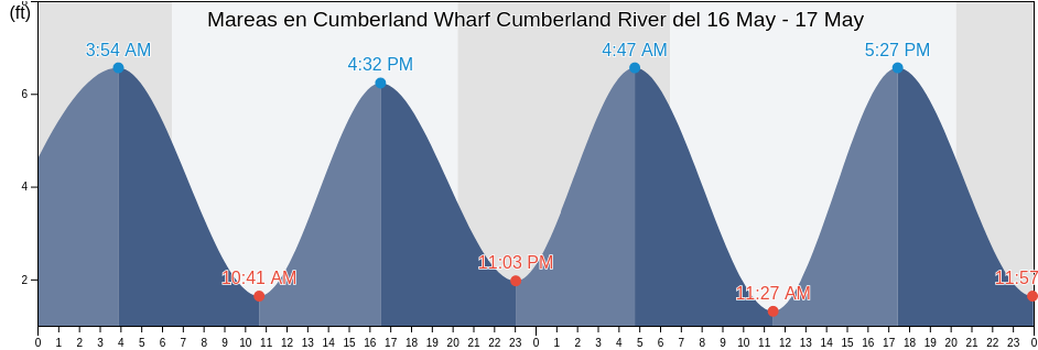 Mareas para hoy en Cumberland Wharf Cumberland River, Camden County, Georgia, United States