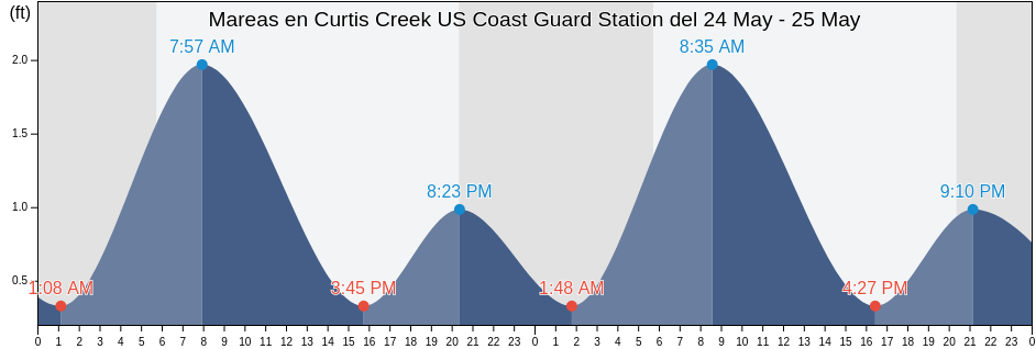 Mareas para hoy en Curtis Creek US Coast Guard Station, City of Baltimore, Maryland, United States