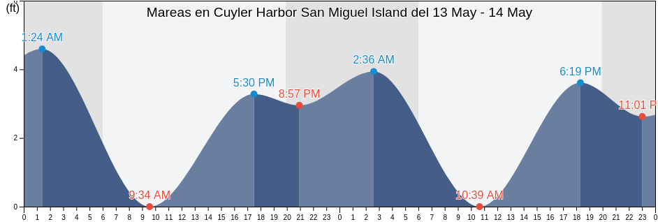 Mareas para hoy en Cuyler Harbor San Miguel Island, Santa Barbara County, California, United States
