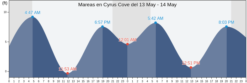Mareas para hoy en Cyrus Cove, Prince of Wales-Hyder Census Area, Alaska, United States