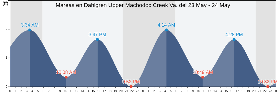 Mareas para hoy en Dahlgren Upper Machodoc Creek Va., King George County, Virginia, United States