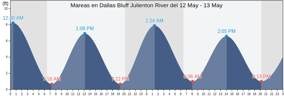 Mareas para hoy en Dallas Bluff Julienton River, McIntosh County, Georgia, United States
