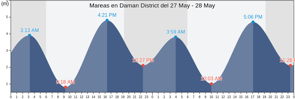 Mareas para hoy en Daman District, Dadra and Nagar Haveli and Daman and Diu, India