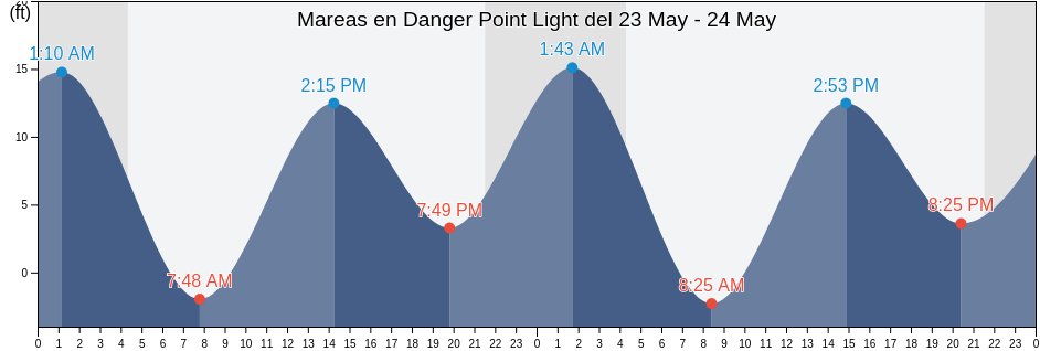 Mareas para hoy en Danger Point Light, Sitka City and Borough, Alaska, United States