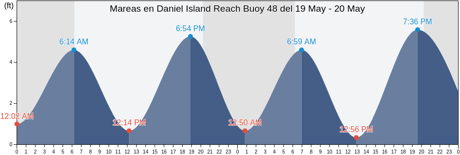 Mareas para hoy en Daniel Island Reach Buoy 48, Charleston County, South Carolina, United States