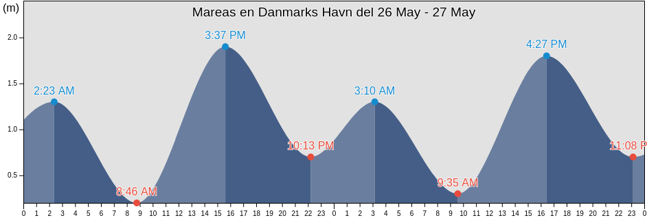 Mareas para hoy en Danmarks Havn, Spitsbergen, Svalbard, Svalbard and Jan Mayen
