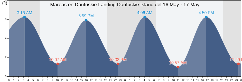 Mareas para hoy en Daufuskie Landing Daufuskie Island, Chatham County, Georgia, United States