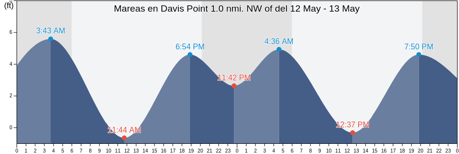 Mareas para hoy en Davis Point 1.0 nmi. NW of, City and County of San Francisco, California, United States