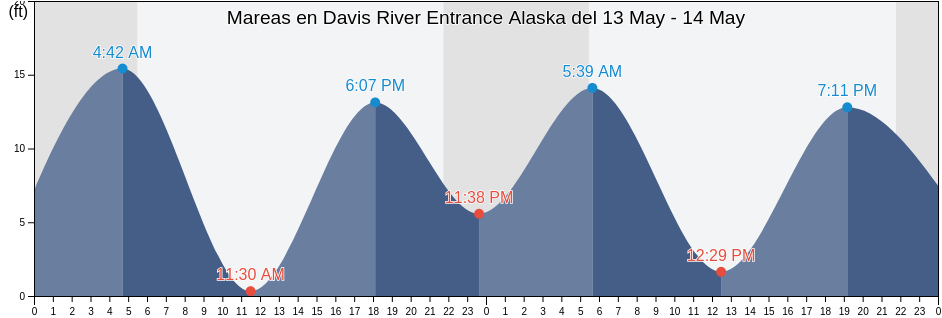 Mareas para hoy en Davis River Entrance Alaska, Ketchikan Gateway Borough, Alaska, United States