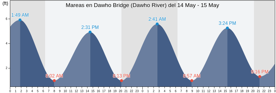 Mareas para hoy en Dawho Bridge (Dawho River), Colleton County, South Carolina, United States